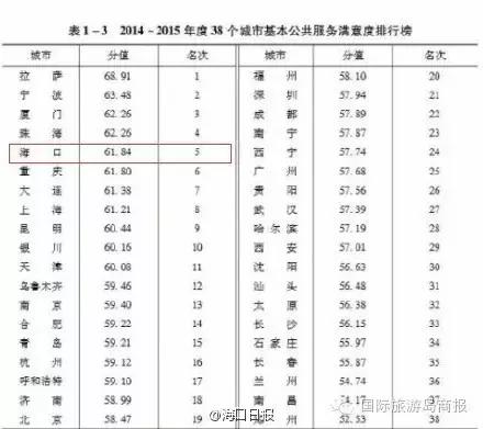 海口在全国的各种排名！我被吓到了