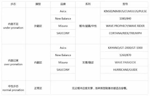 选择跑鞋内翻足和外翻足区别,亚瑟士跑鞋适合外翻还是内翻