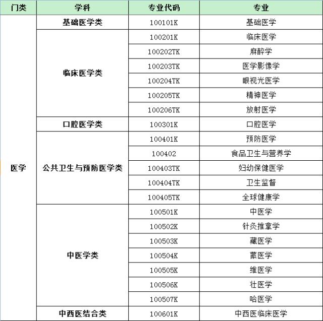最新普通高等学校本科基本专业目录名单.xls