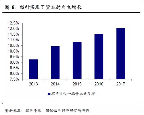 招商银行护城河,招商银行的护城河在哪里