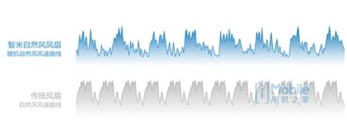 夏日的一缕微风,智米自然风电扇说明书
