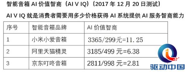 智能音箱AIIQ测试结果发布：小米京东阿里同台竞技