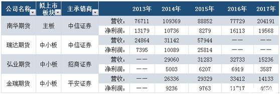a股上市的三家期货公司,哪些期货将在a股上市