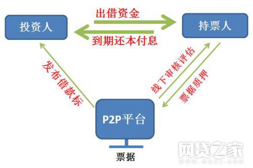 p2p的特征及风险,p2p技术解密