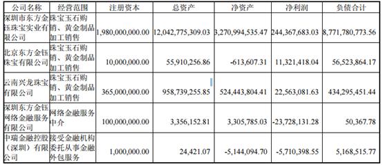 东方金钰财务造假虚构交易,东方金钰财务造假处罚结果