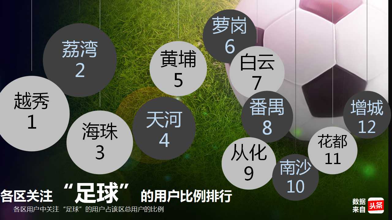 大数据：越秀人最爱看恒大？你让天河荔湾海珠怎么想！