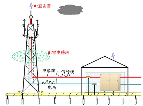防雷插座遇到雷劈会坏吗,带防雷插座真能防雷吗
