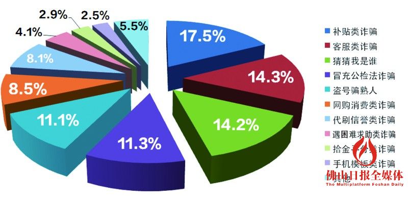 禅城公安首次公布诈骗类警情十大排行榜