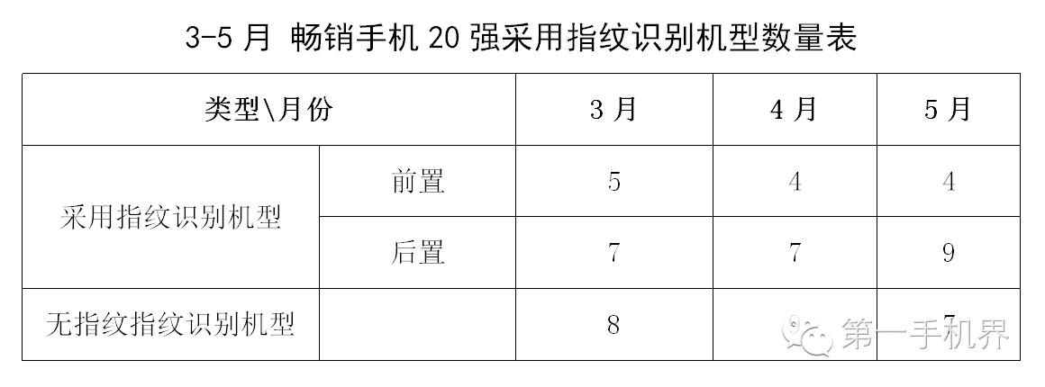 2021年5月手机销量排行榜完整,今年上半年国内手机销售排行榜