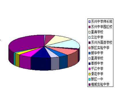 相城未来有什么好学校,相城有什么高校
