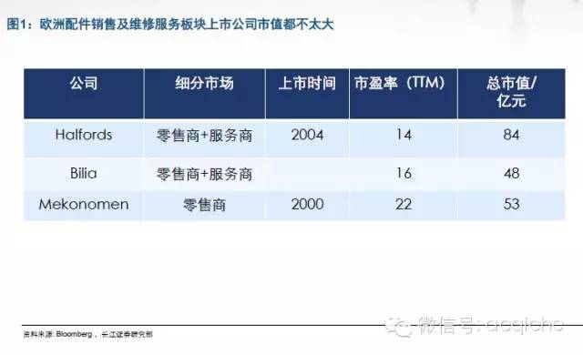 年度盘点|欧、美、日15家后市场上市公司一览（维修保养类）