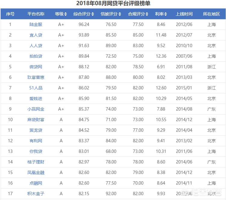 积木盒子p2p理财,积木盒子p2p排名前十名