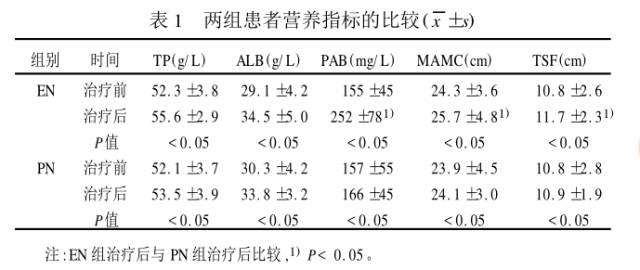 肠内营养干预途径,肠内营养治疗的临床意义