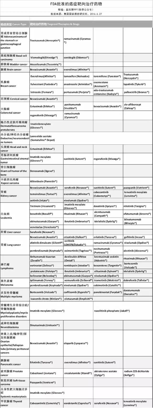 关于肿瘤靶向药的基本知识,一文了解肿瘤介入治疗