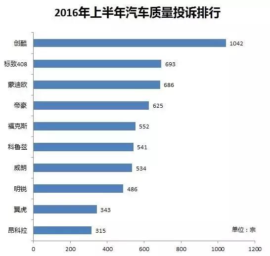 2017全年汽车质量投诉排行榜,21年汽车质量投诉排行榜
