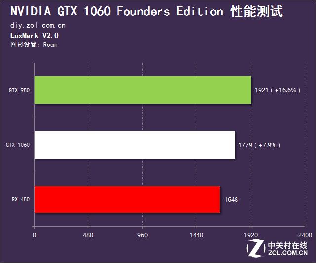 英伟达gtx10603g和rx580对比,rx480和gtx1060吃鸡测试