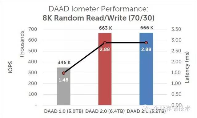 平民全闪存跑车:Oracle数据库存储“山寨”*法大**