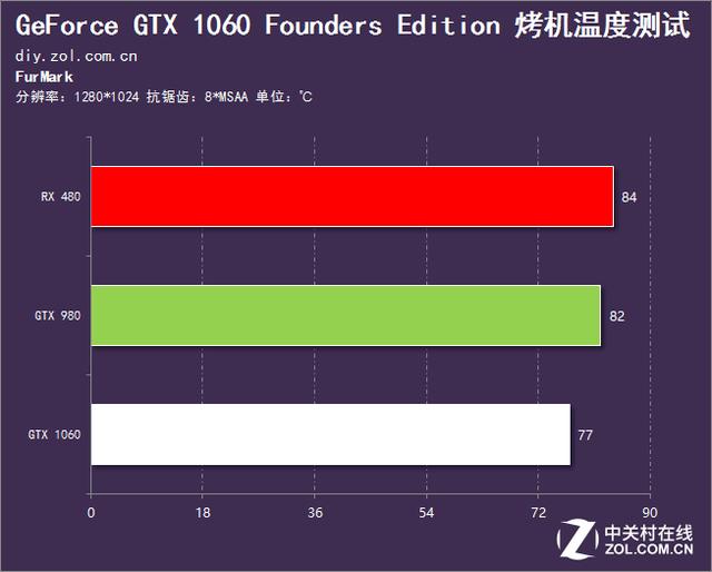 英伟达gtx10603g和rx580对比,rx480和gtx1060吃鸡测试