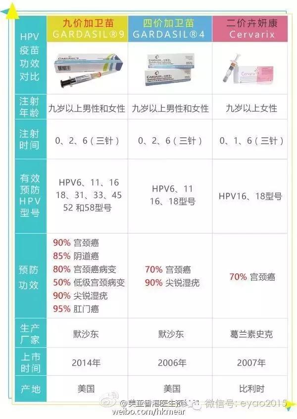 沃森九价宫颈癌疫苗上市时间,11价宫颈癌疫苗什么时候上市