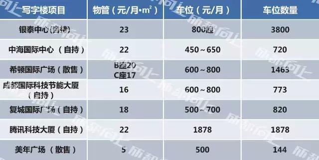 UP调查｜公司南迁写字楼大测评For大公司篇