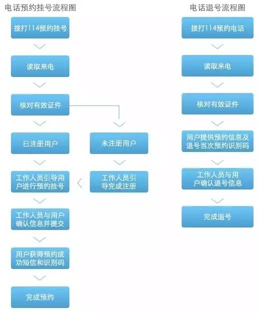 预约挂号和急诊挂号区别,首次就医怎么网上预约挂号