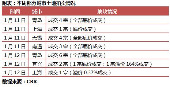 一周热点评论——上海出台城市总体规划纲要、10大城市土地出让金同比降5.7%、恒大200亿海南再造城、郑州首场土拍爆“双料地王”