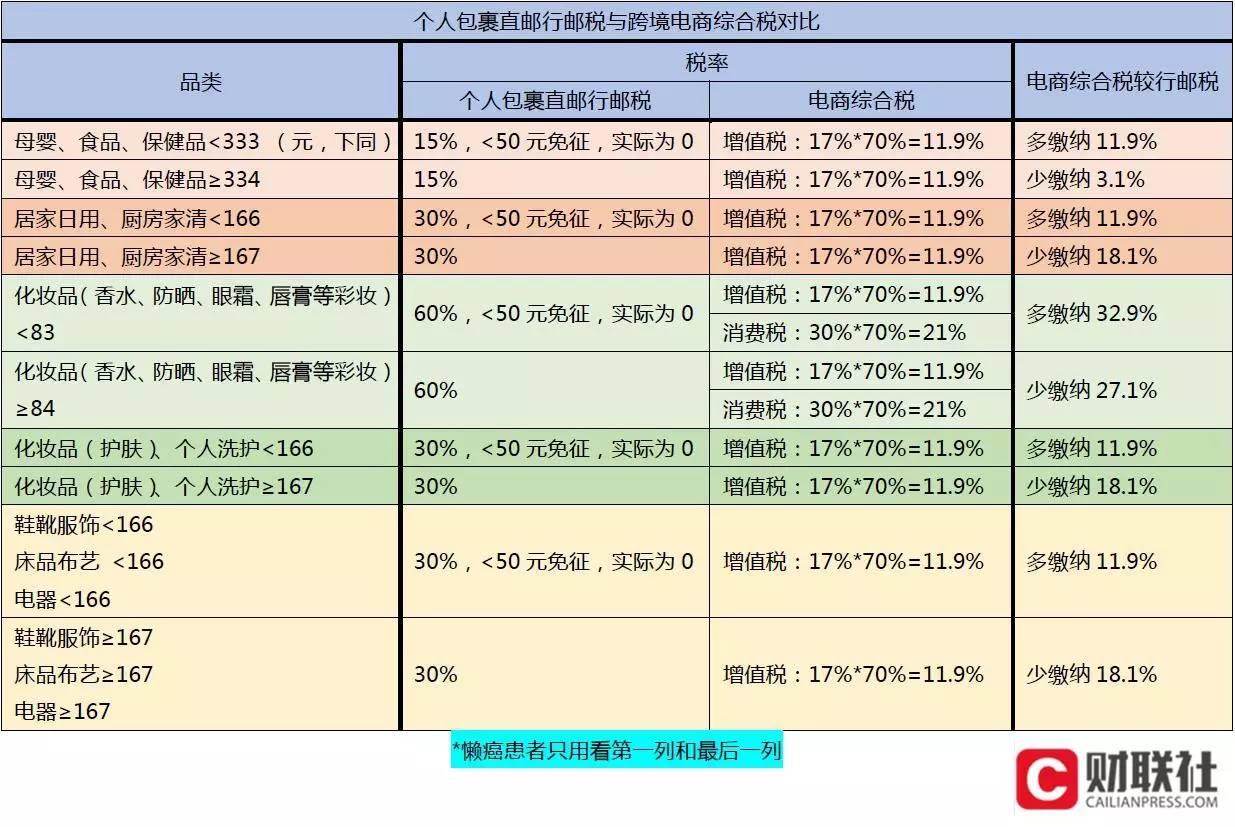 三分钟搞懂税改后的海淘怎么买最划算
