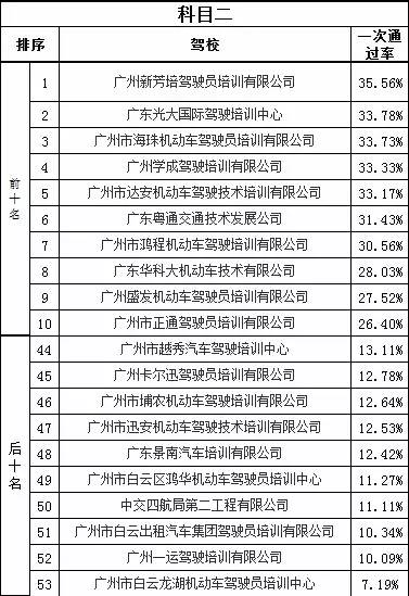 广州考驾照哪家驾校靠谱,广州哪个驾校学车最好