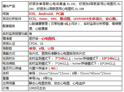 盘点：那些酷炫的可穿戴心电设备