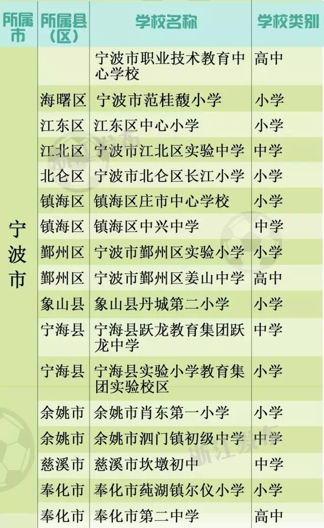 2018年全国校园足球特色学校批文,2020年国家级校园足球特色校