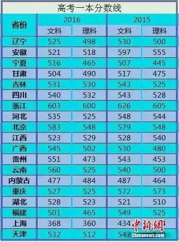 2016年河南省高考最低分数线,2016年河南高考录取分数线公布