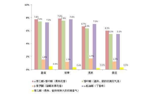 易武知识,知识茶叶