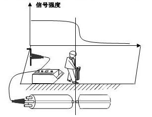 地下管线探测仪电磁法探测地下管线的方法
