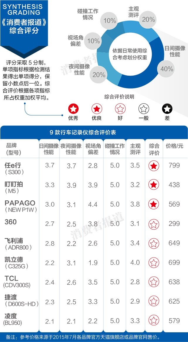 测评报告丨360行车记录仪,你到底行不行?