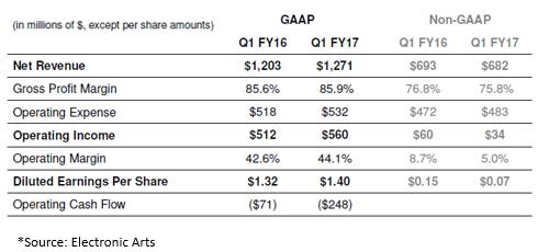 被券商集体看好的EA是怎样的一家公司？