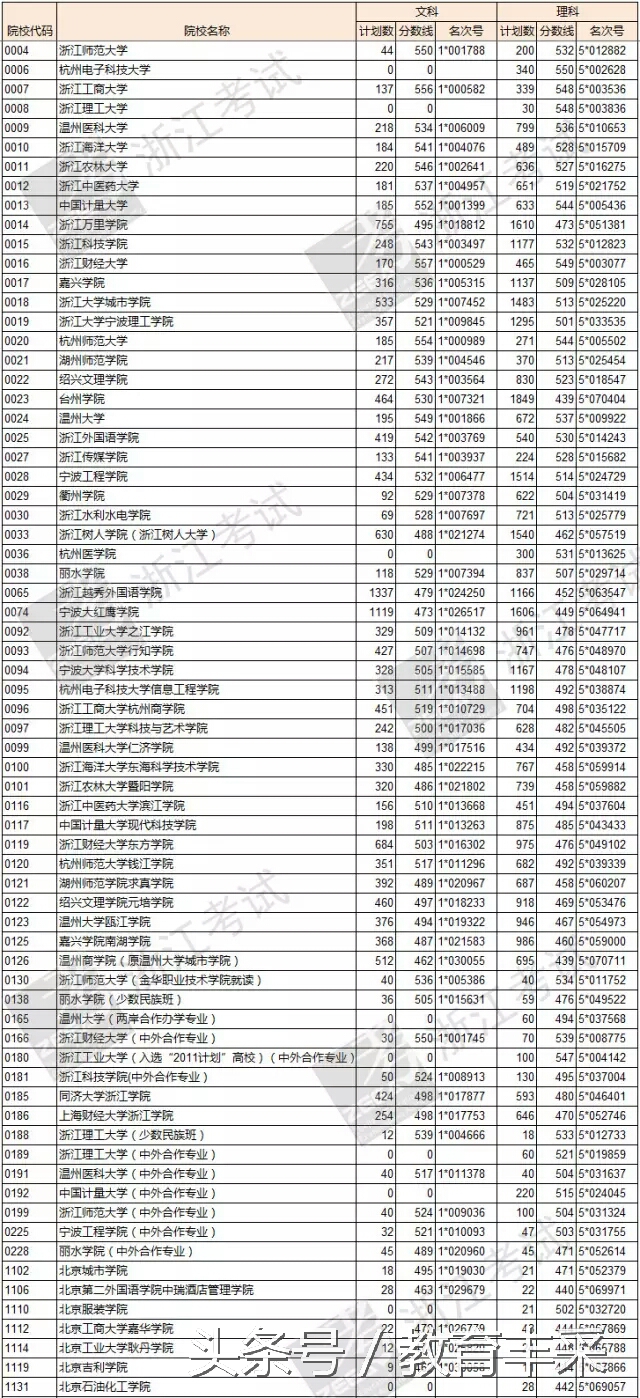 浙江省理科600分能报什么高校专项,浙江二本文科院校分数线