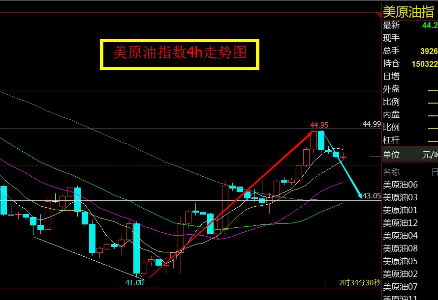 期货技术分析看主力资金,下周期货原油的趋势分析