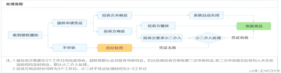 淘宝知识产权侵权怎么申诉,淘宝知识产权侵权投诉流程