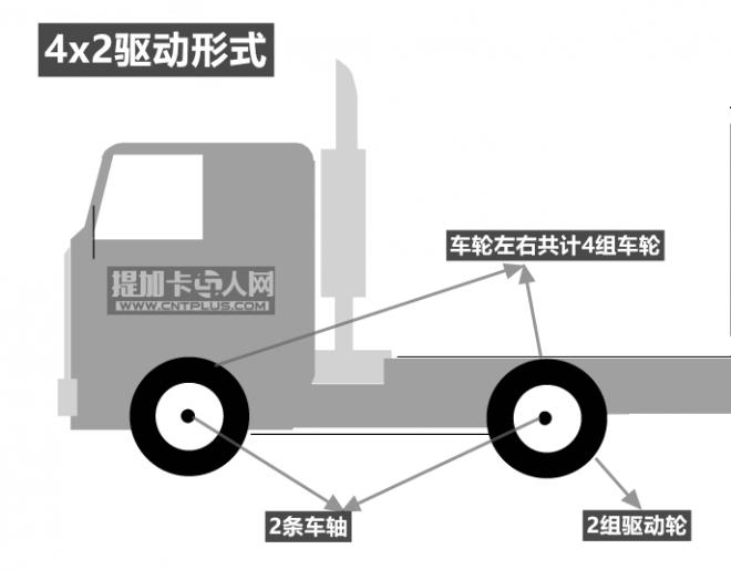 4x2、6x4...代表什么？卡车驱动形式小科普