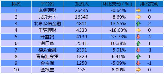 P2P国资系平台7月份月报：信用背书依旧，成交额上涨13.1