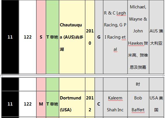 世界马匹最新排名出炉,“荣进之光”三度蝉联榜首