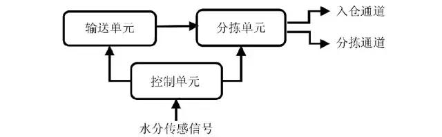 如何“揪出”想蒙混过关的水分超标粮？