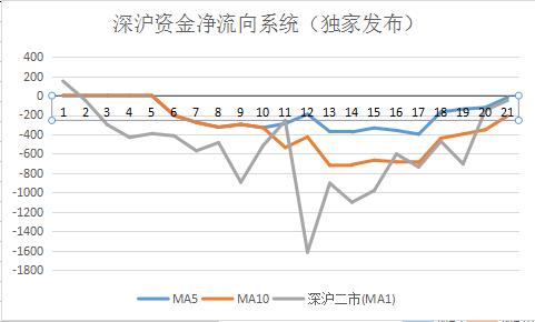 沪深资金净流量,沪深每日资金流向
