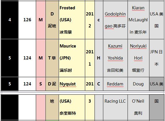 世界马匹最新排名出炉,“荣进之光”三度蝉联榜首