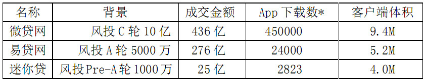 易贷网车贷,车贷竞品