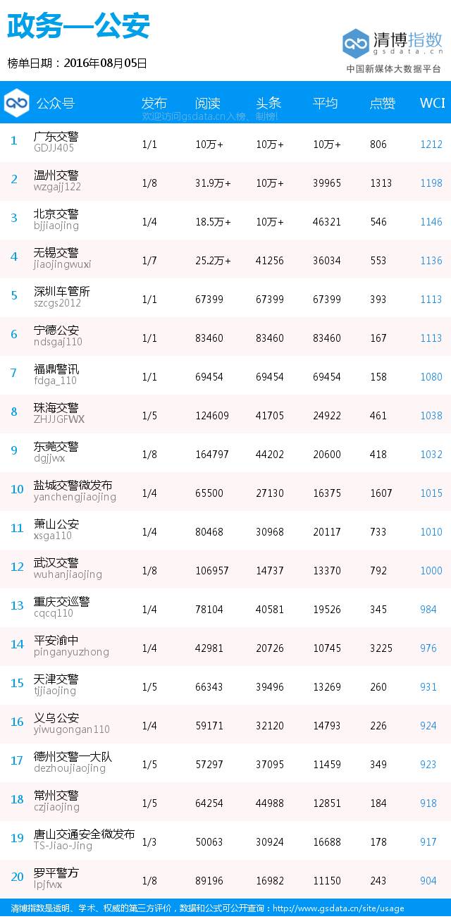 黑马来袭,“黑龙江省旅游局”空降榜首丨政务日榜