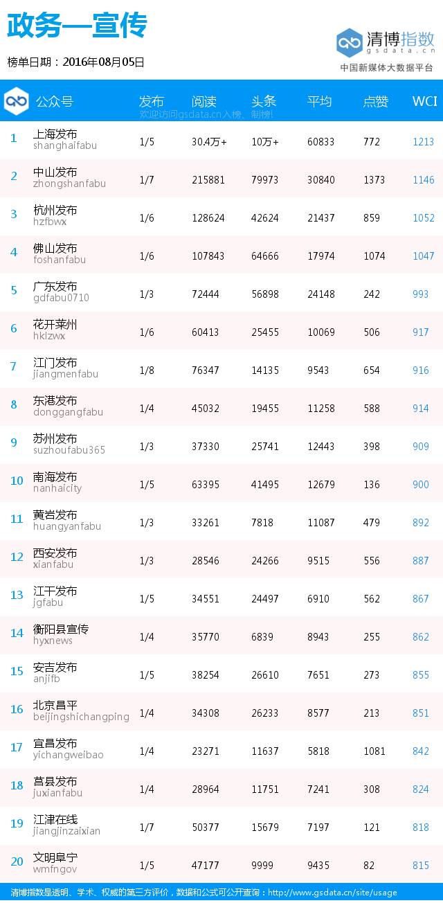 黑马来袭,“黑龙江省旅游局”空降榜首丨政务日榜