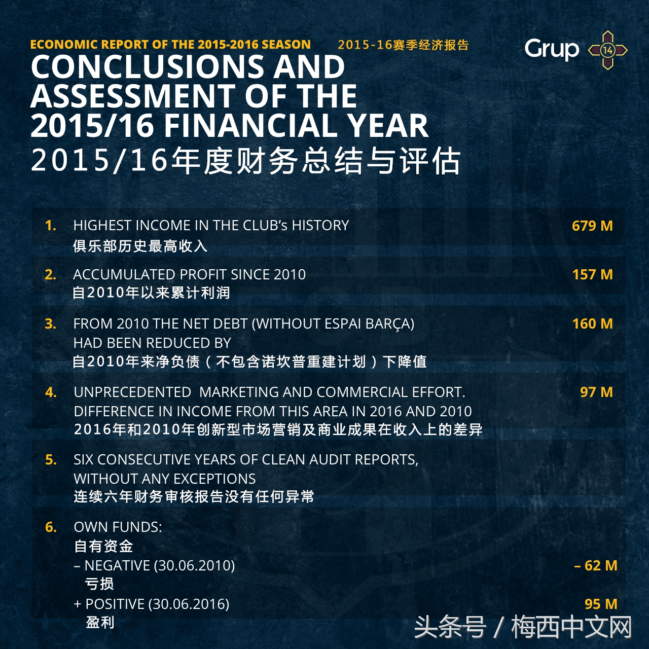 巴塞罗那俱乐部估值,巴塞罗那财务