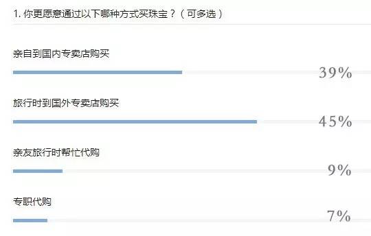 问:国外买珠宝真的划算?答:有套路才真划算