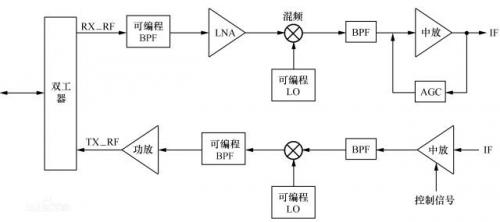 认知无线电与认知网络,无线电技术讲解视频